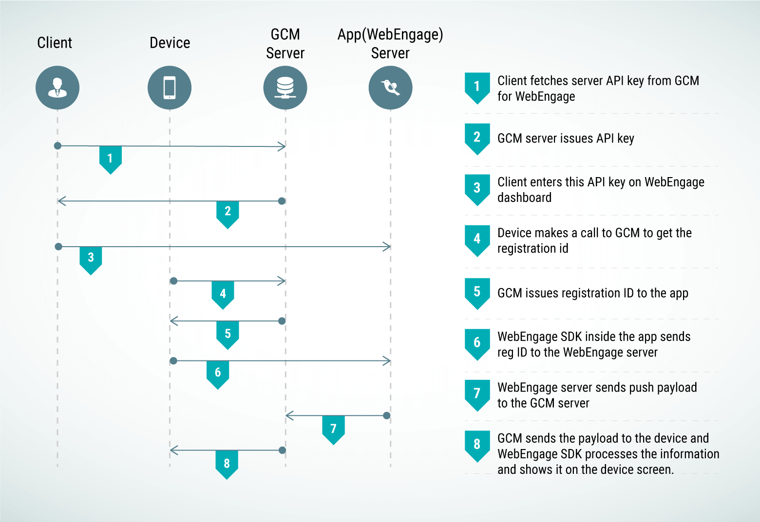 What is a Push Notification and how exactly it works?