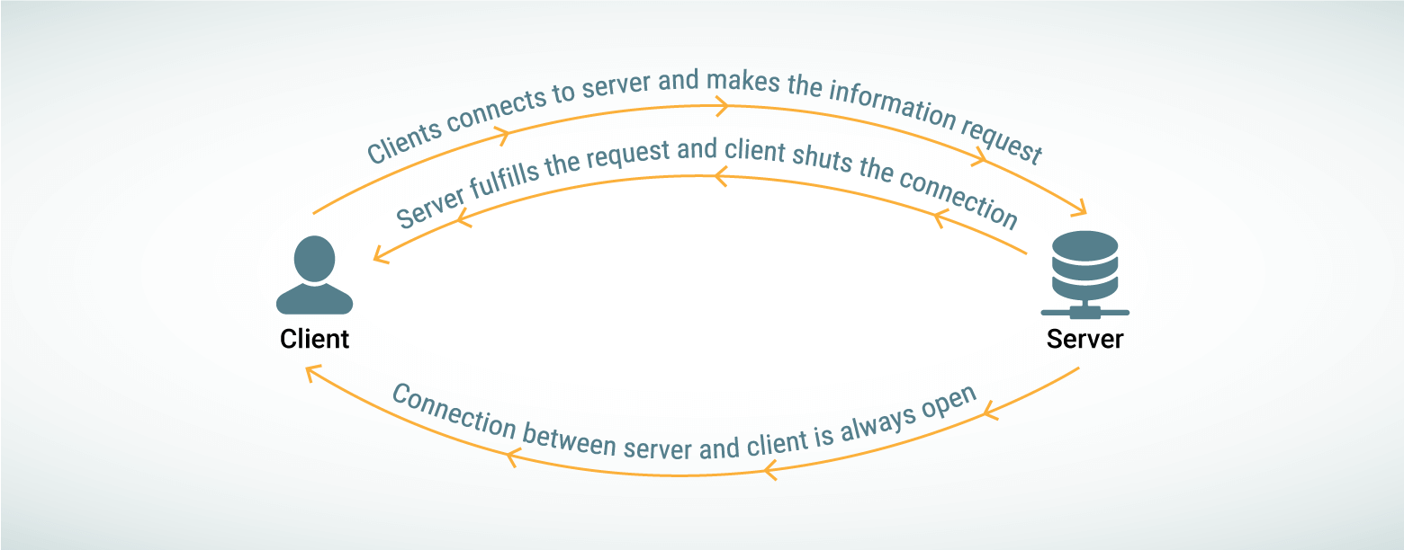 Pull vs push protocol