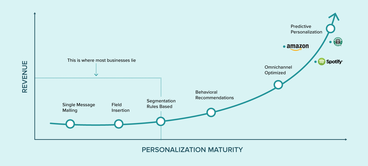 Why Hyper-Personalization Is The Future Of Marketing (With Examples)