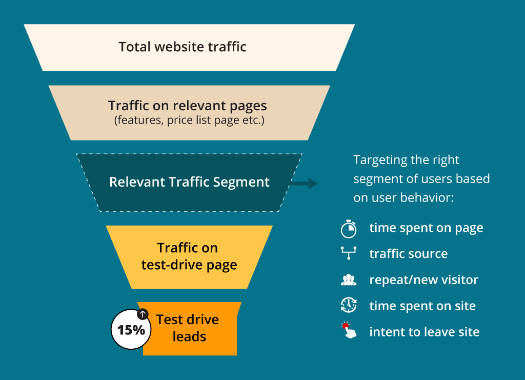 15% increase in test drives result funnel