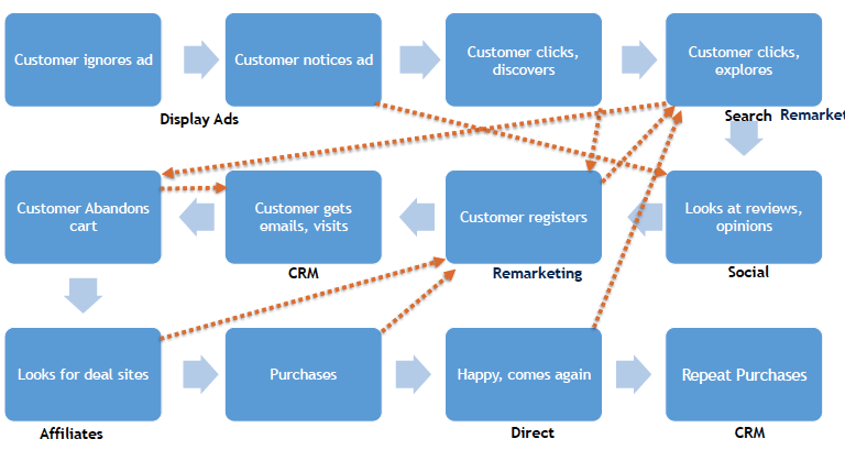 complicated marketing channel process