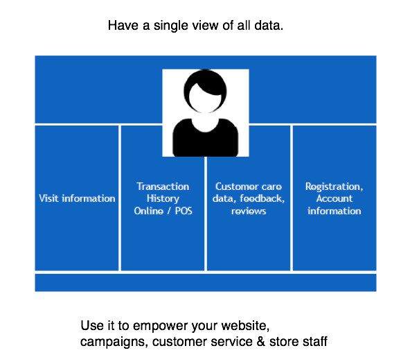how to Integrate customer data