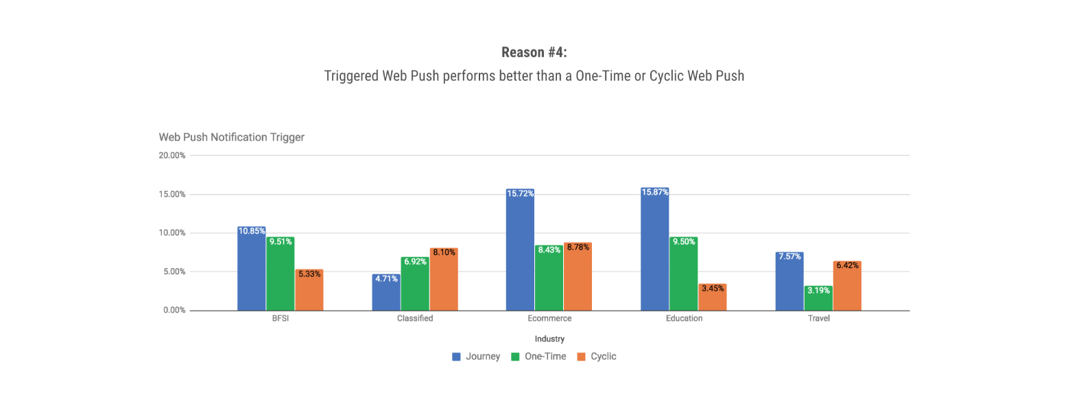 triggered web push vs one-time or cyclic web push