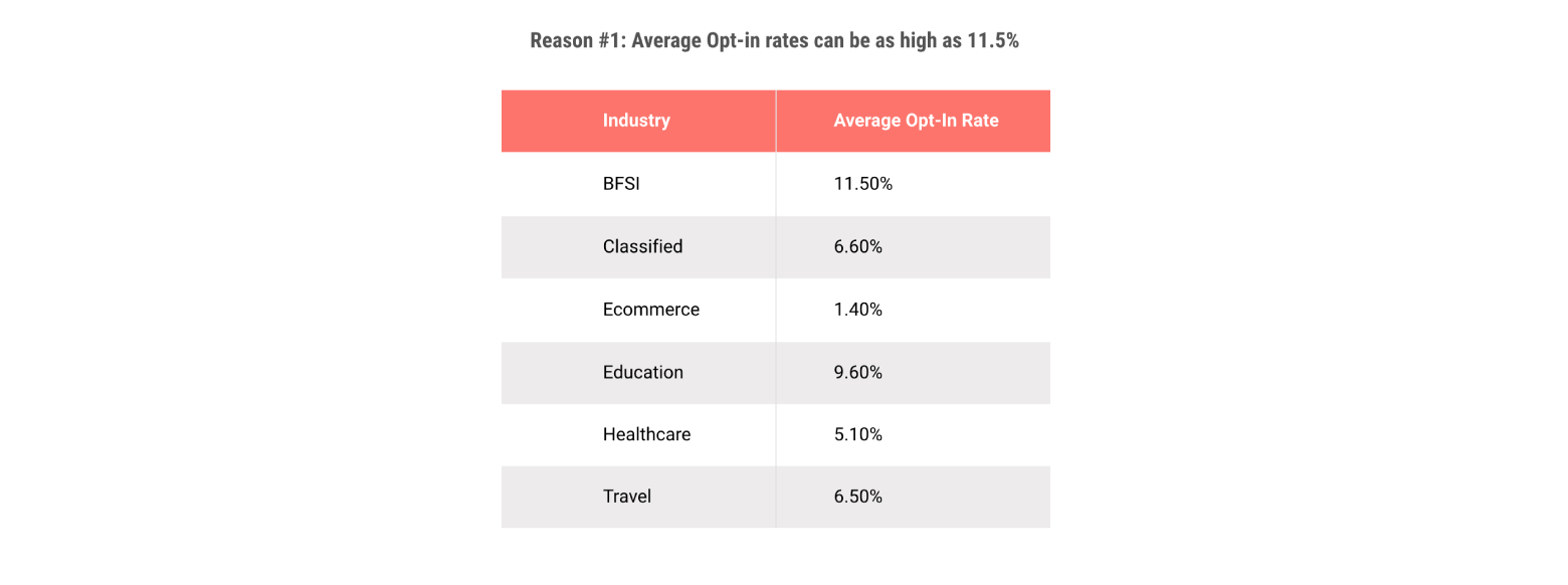 reason 1 - industry specific opt-in rates