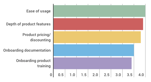 Factors Hindering Implementation of Marketing Automation
