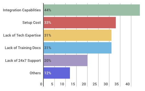 Factors Hindering Adoption of Marketing Automation