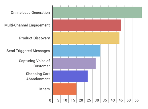 marketing challenges with marketing automation