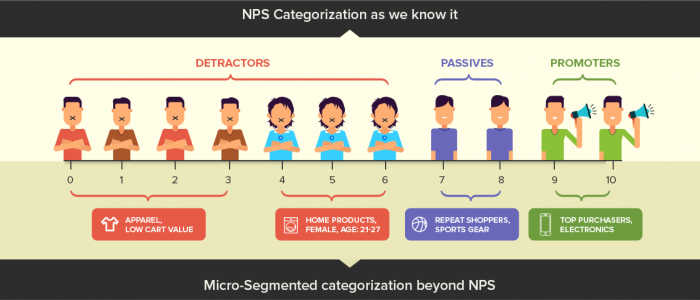 Net Promoter Score: Learn what Promoters and Detractors Hide From You