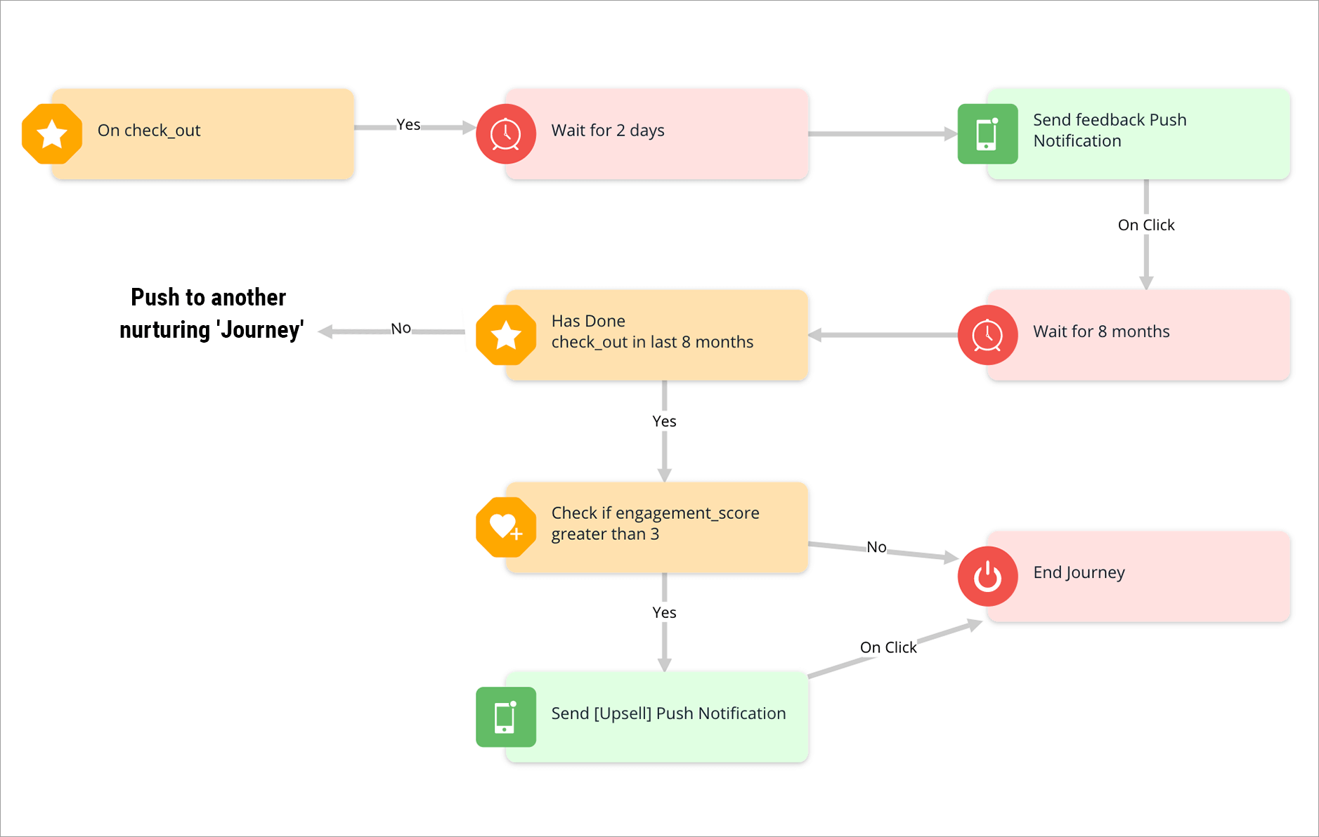 3 Unique Push Notification Use-cases to Automate Customer Feedback