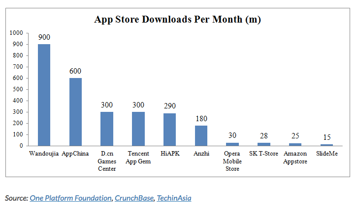 App Store Downloads With WebEngage