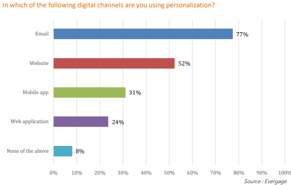 conclusion of personalization in marketing automation