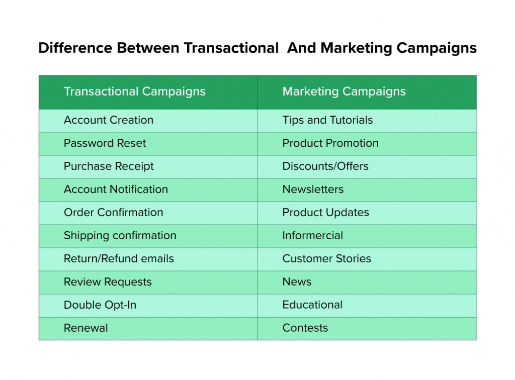Difference Between Transactional And Marketing | WebEngage