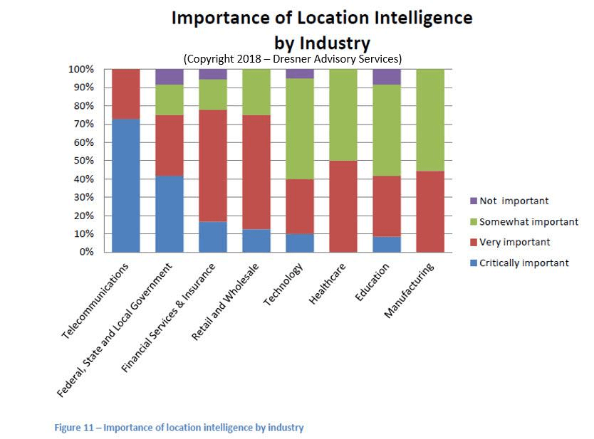 importance of location intelligence industry-wise