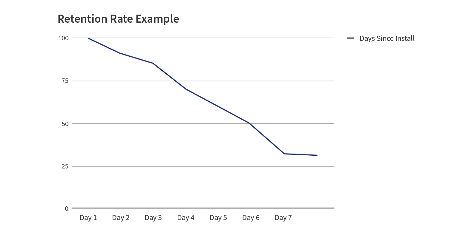 Retention Rate Example | WebEngage