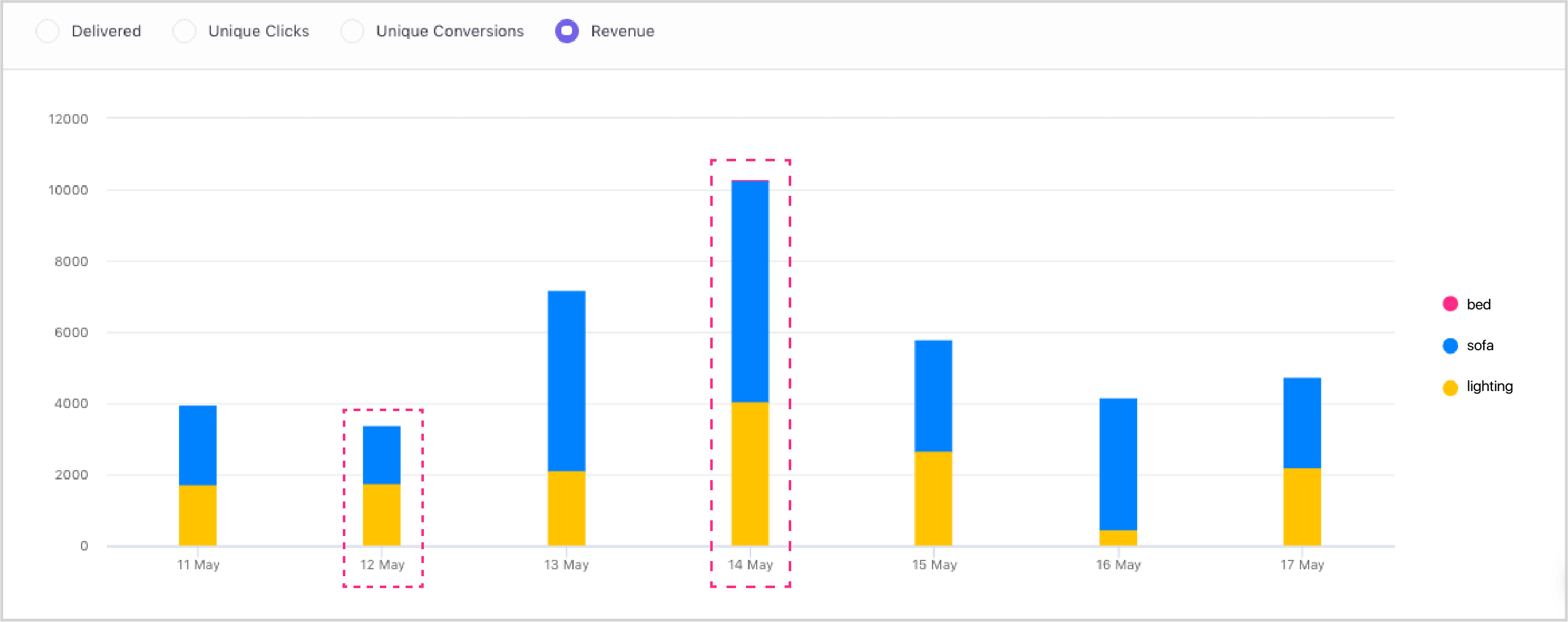 Use Tags to compare performance of your business verticals and categories
