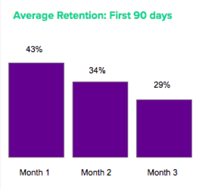 Average retention in first 90 days (3 month)
