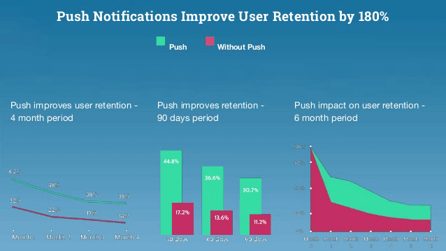 Push-Notification-user-retention