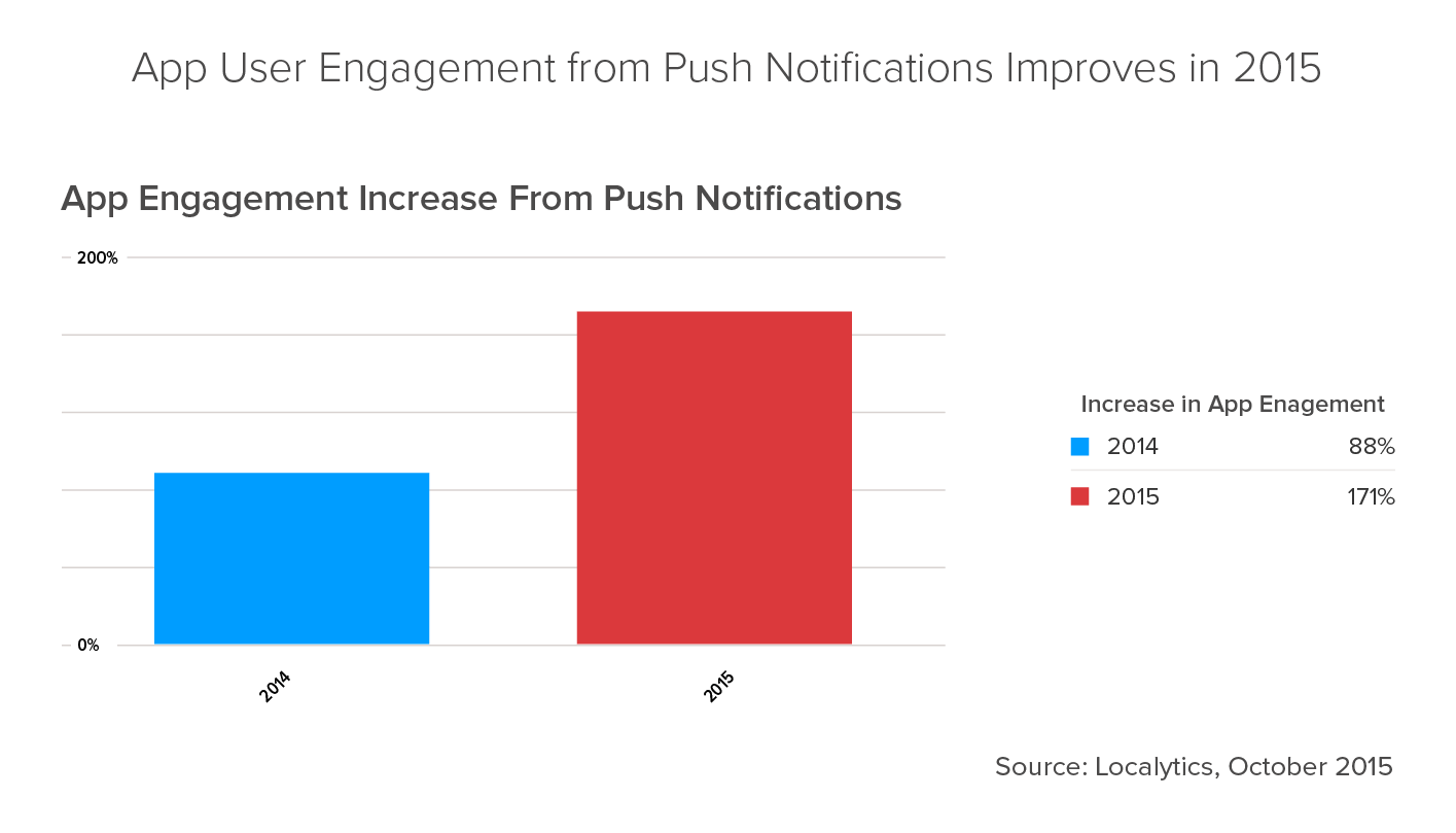 app user engagement from push notification