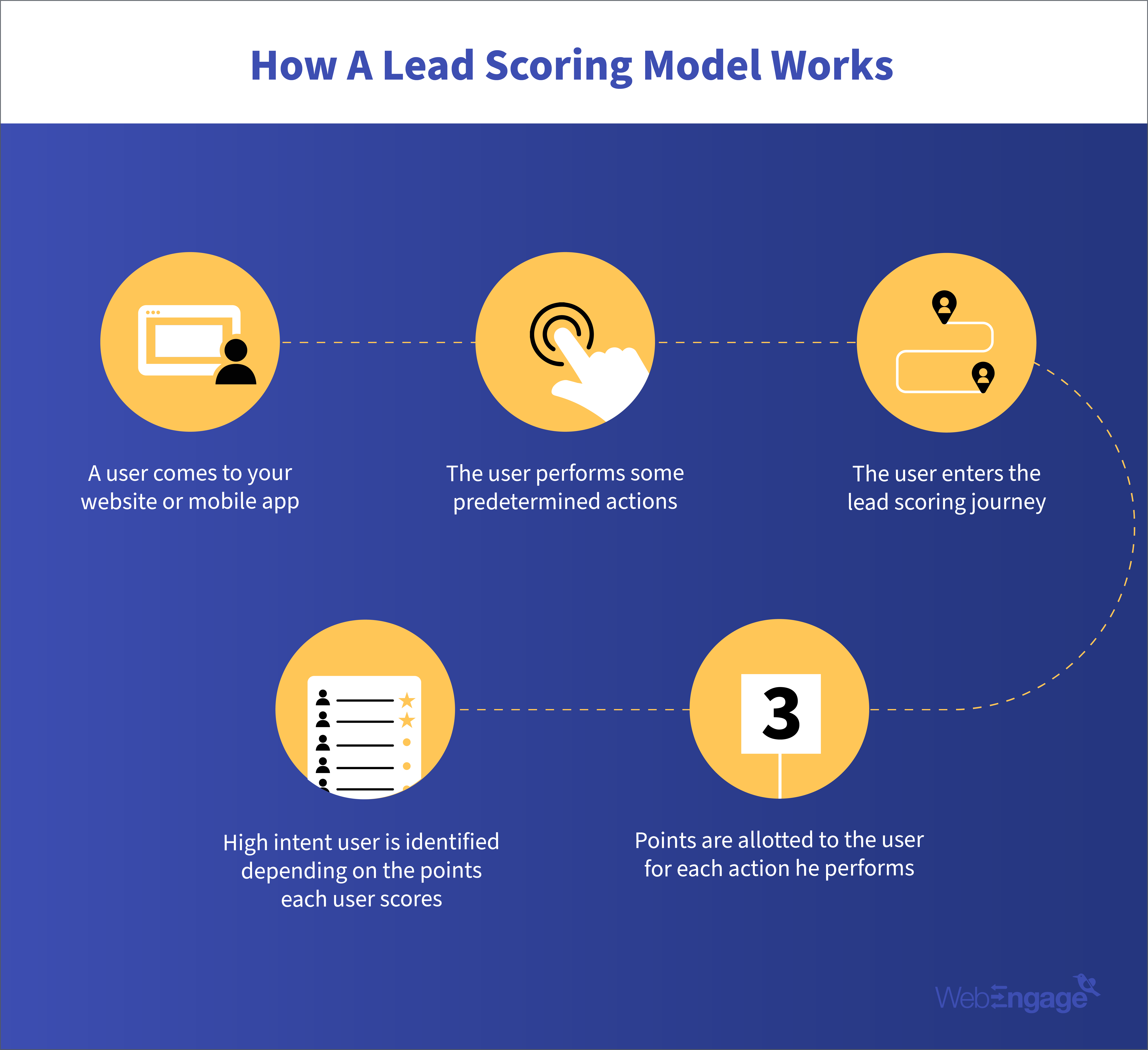 working of a lead scoring model