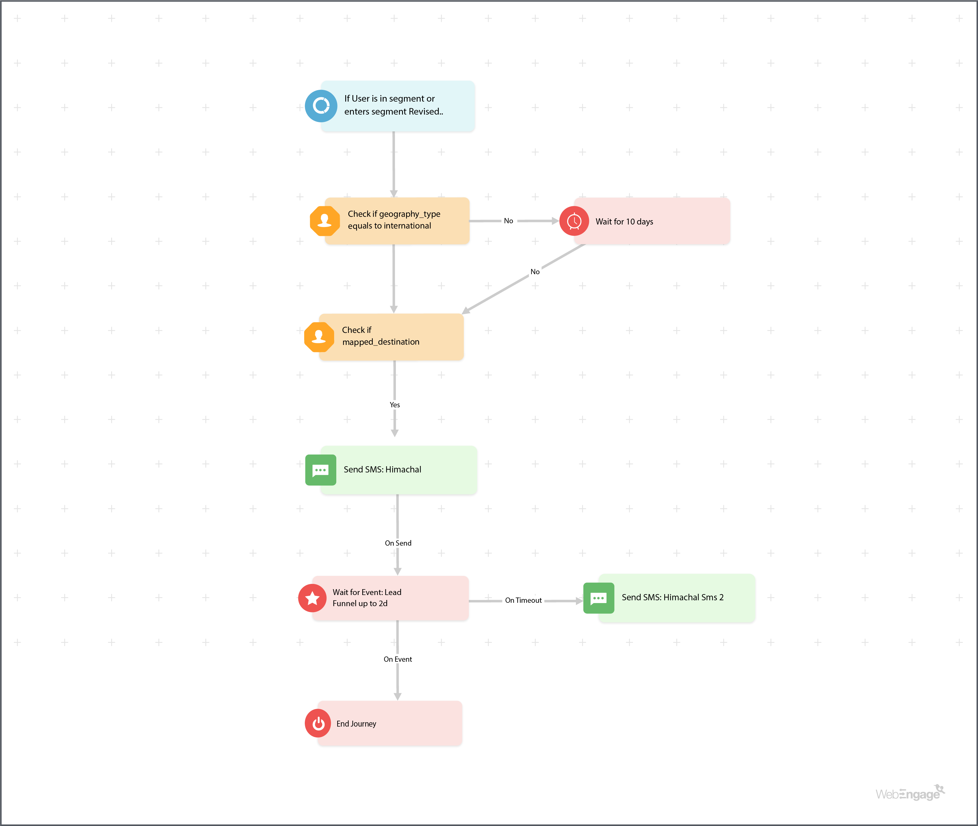retargeting journey to bring back lost customers