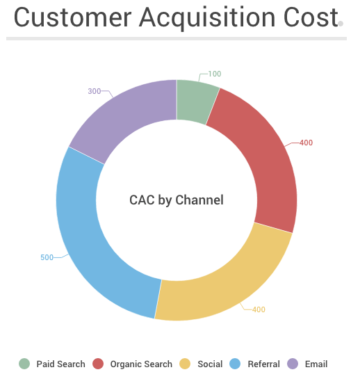 Customer Acquisition cost by channel