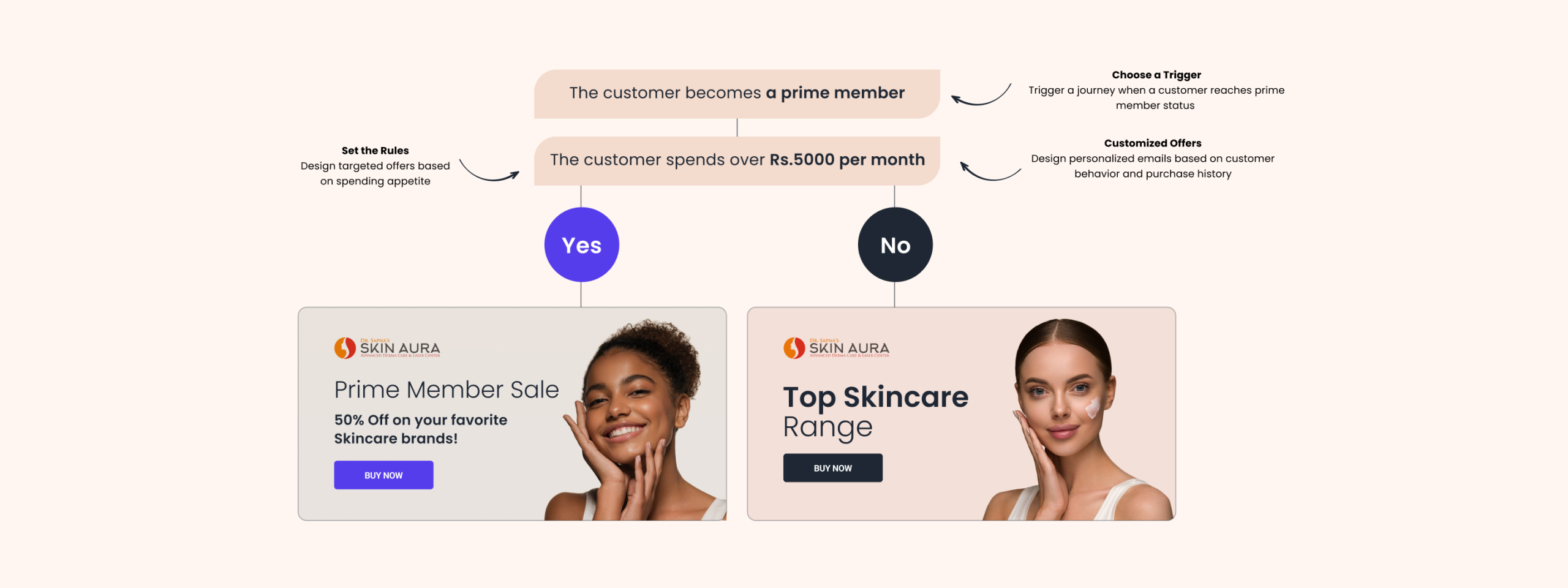 6 Reasons Why Triggered Email Marketing is important