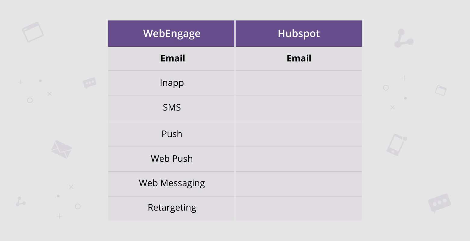Difference in engagement channels of B2B and B2C marketing automation (Comparison of Hubspot and WebEngage)