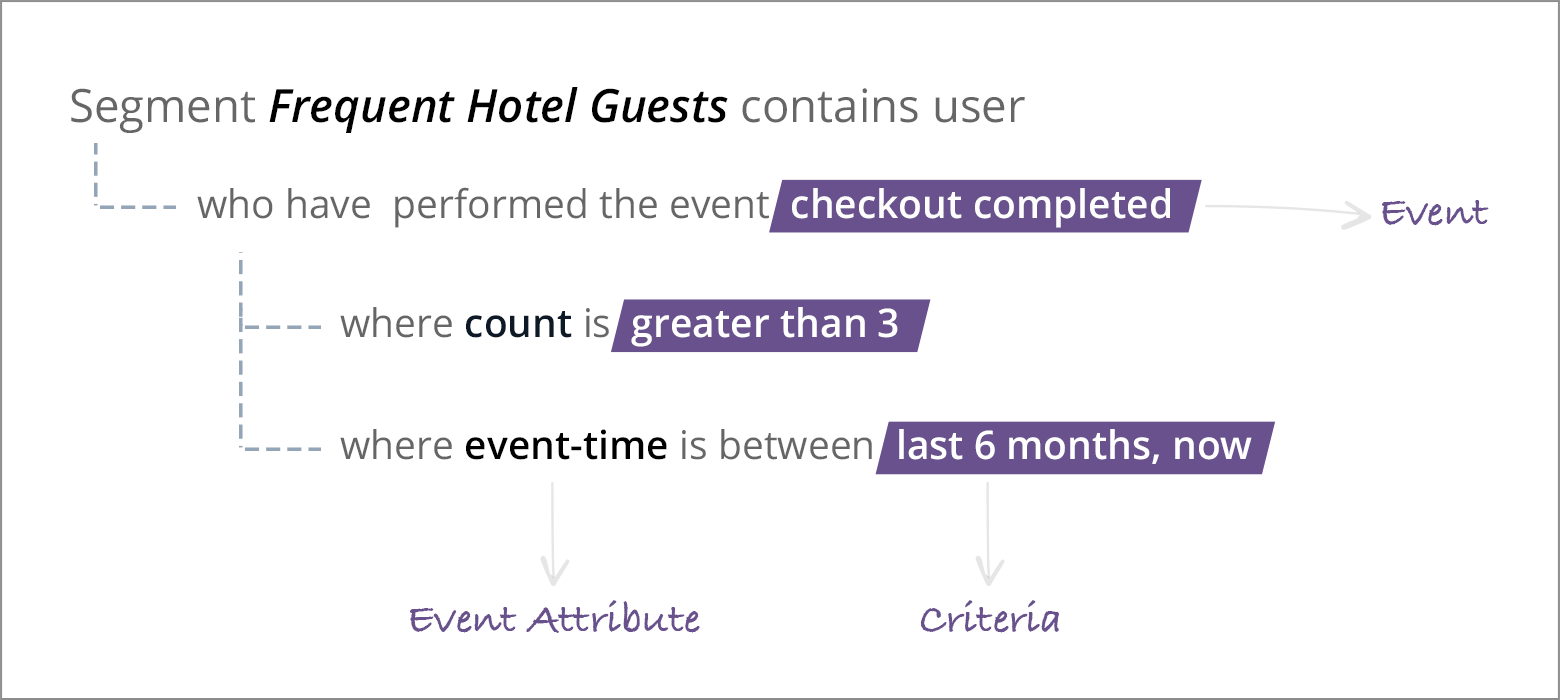 segment for frequent hotel guests