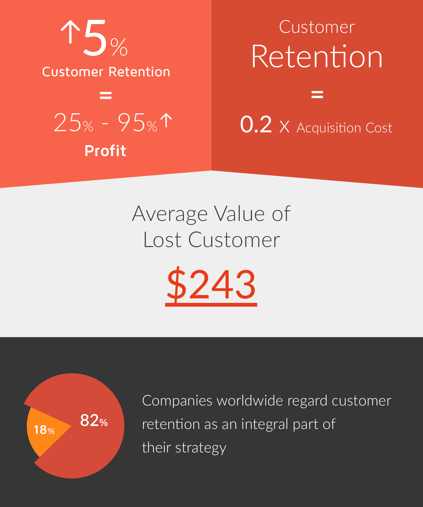 customer retention example infographics