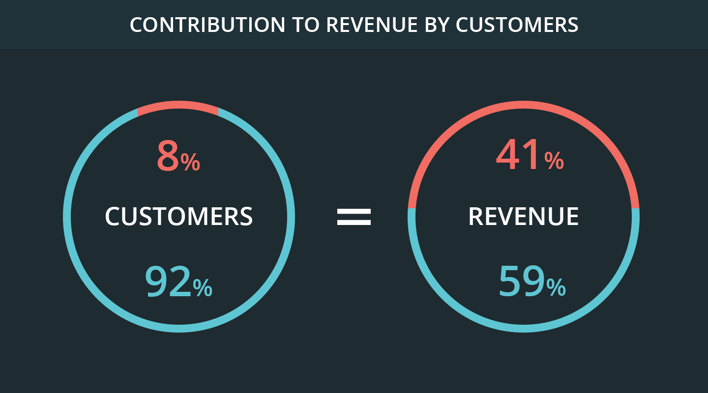 Customer retention revenue contribution