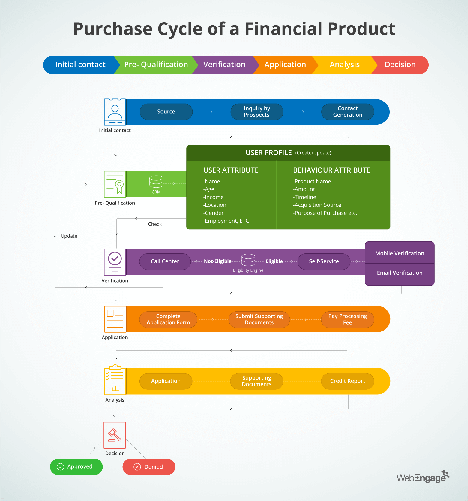 Purchase Cycle flow of Financial Product explained