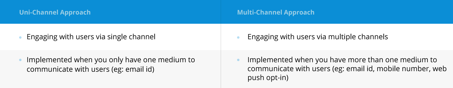 types of campaign approaches - uni-channel / multi-channel
