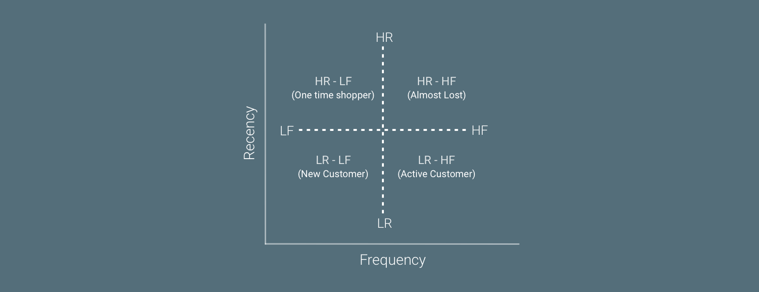 Recency & Frequency Graph