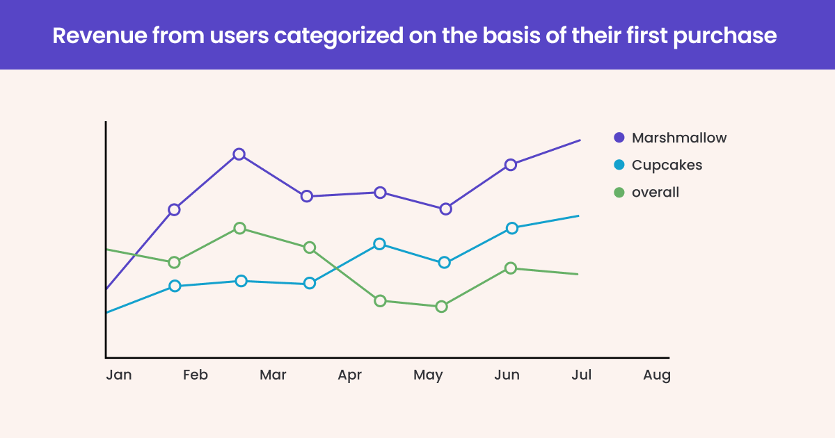 Revenue from users categorized on the basis of their first purchase 