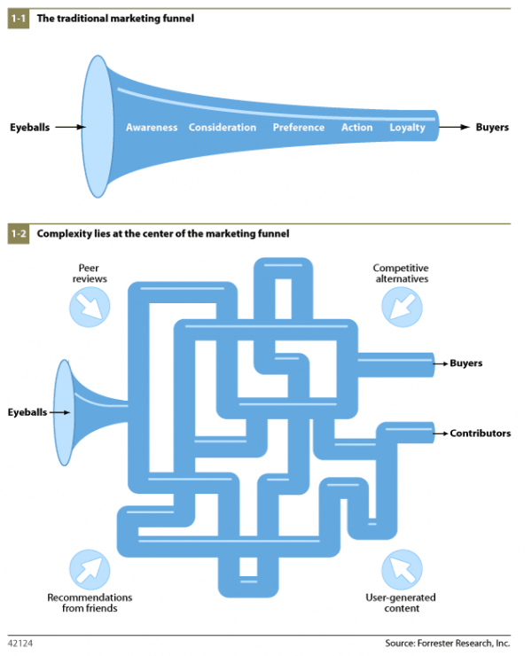 traditional multi-channel marketing sales funnel and how the marketing evolver over the years