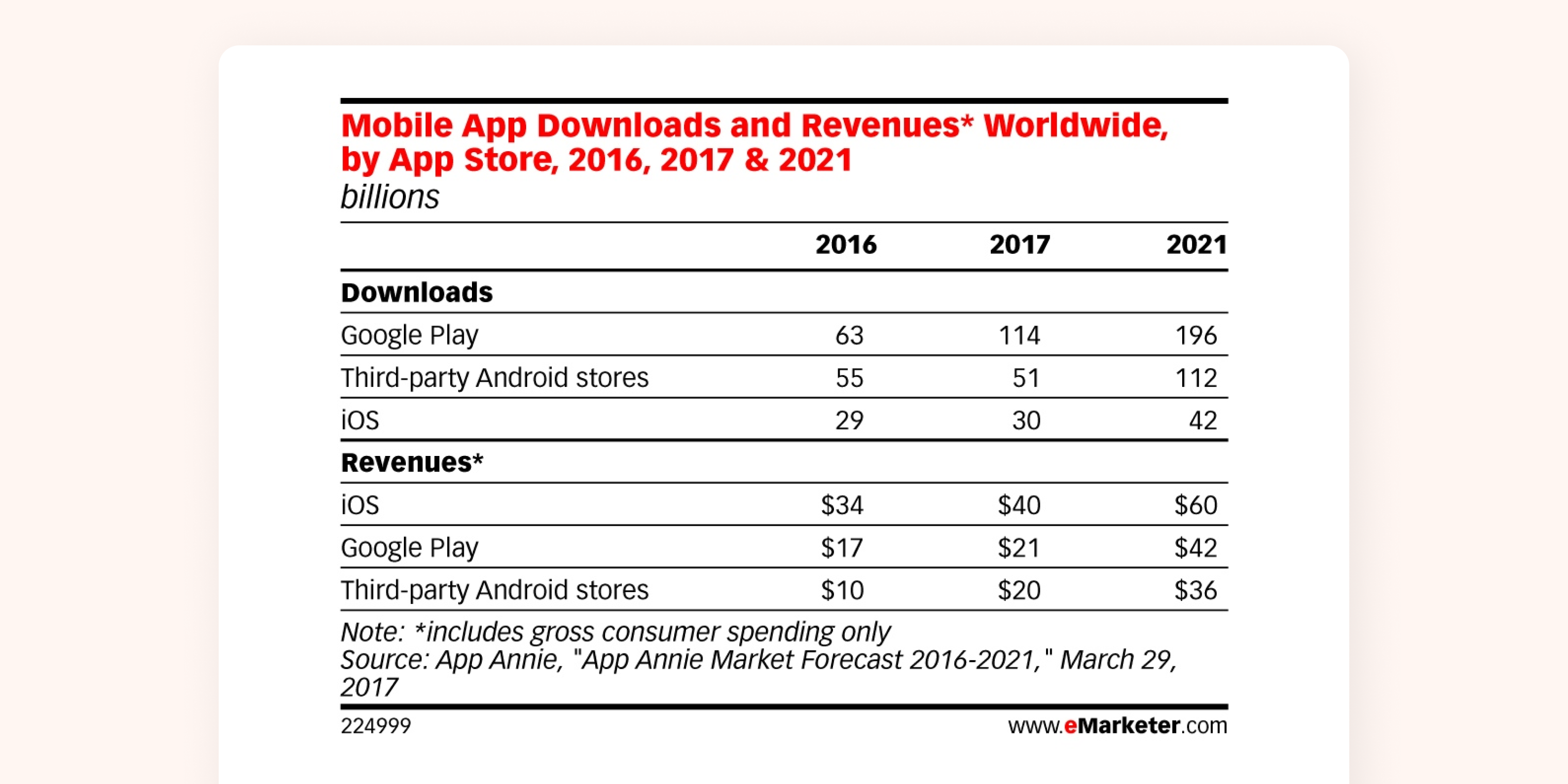 App Store Downloads With WebEngage