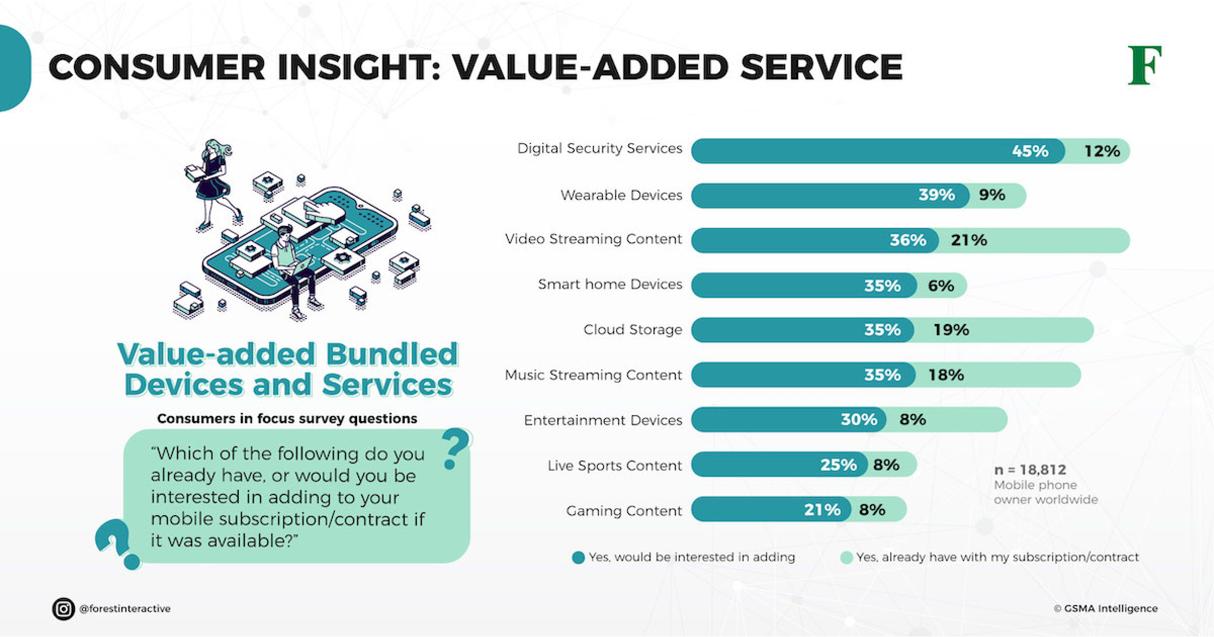 Consumer Insights: Value-Added Services