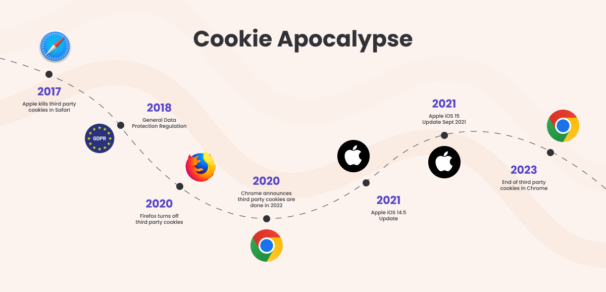 Cookie Apocalypse for feature image for Cookie-less Future