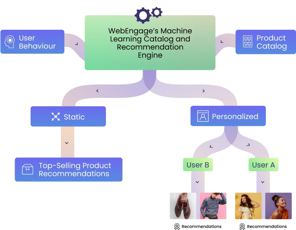 Leverage-Machine-Learning