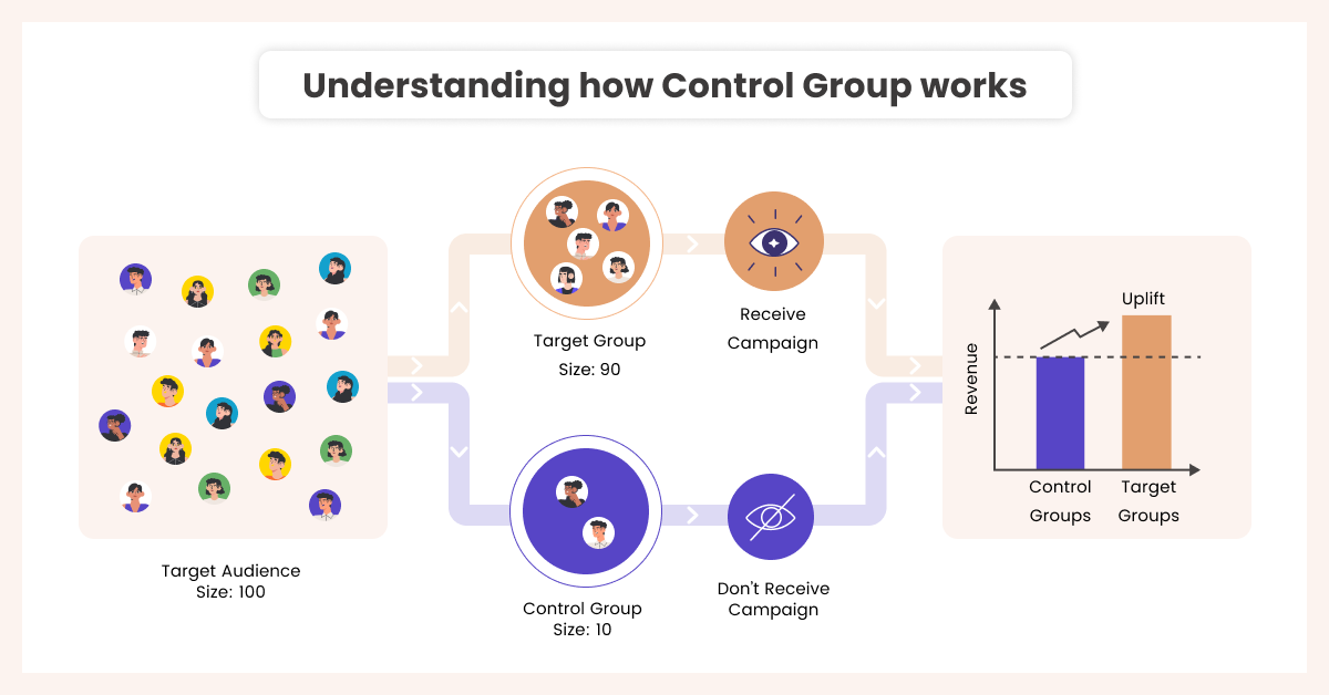 Demystifying Control Groups