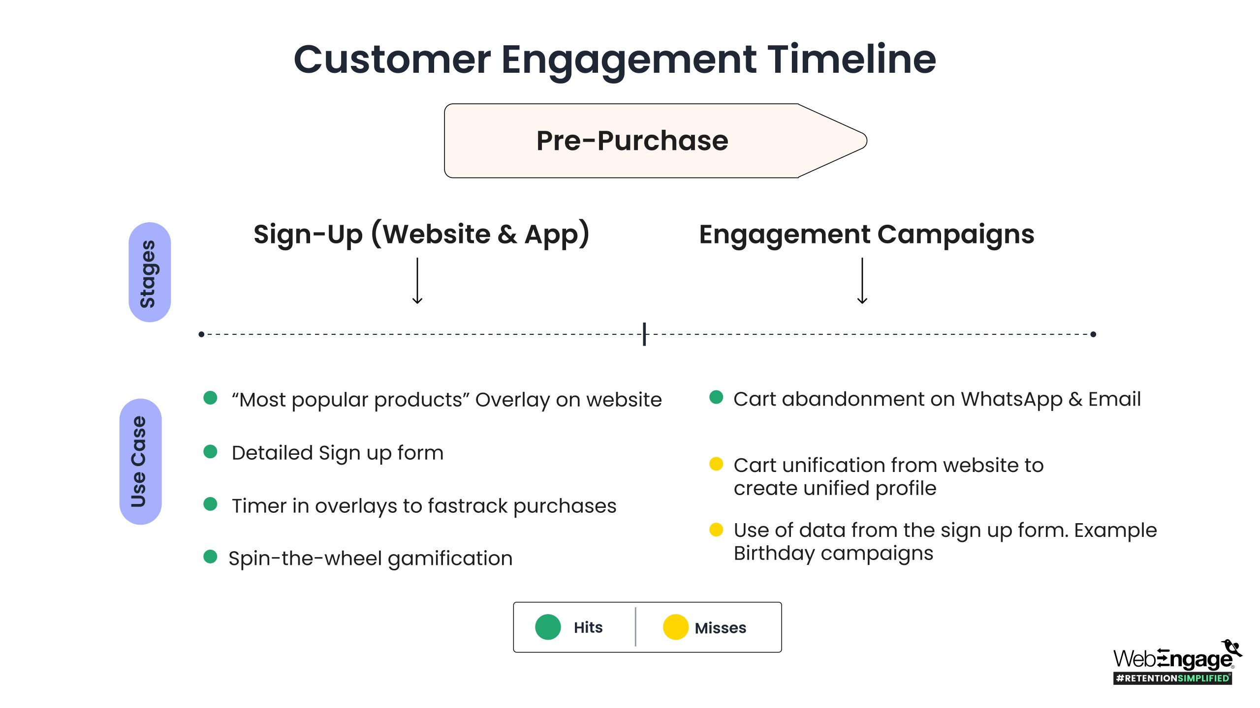 The image describes the pre-purchase lifecycle stages of GIVA’s shopping journey and the misses and hits.