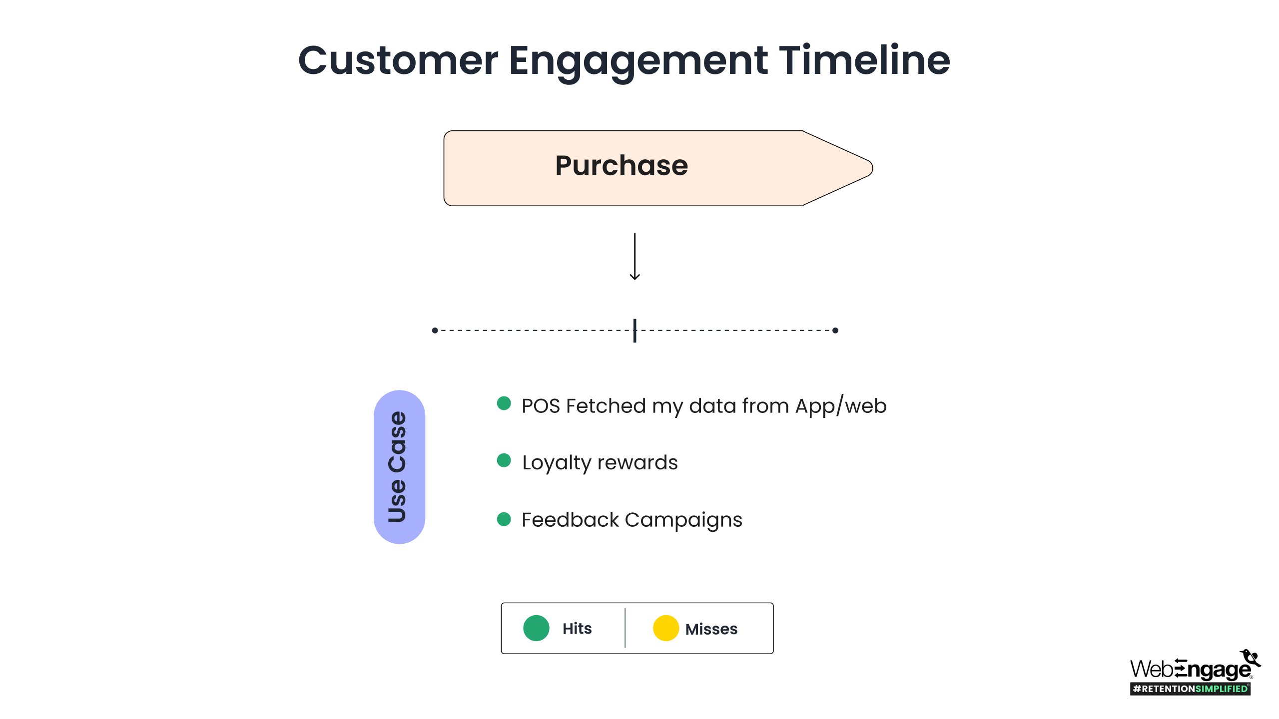 The image describes the during-the-purchase lifecycle stages of GIVA’s shopping journey and its misses and hits.