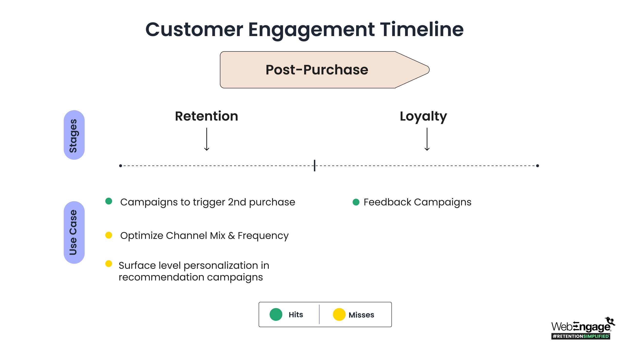 The image describes the post-purchase lifecycle stages of GIVA’s shopping journey and its misses and hits.