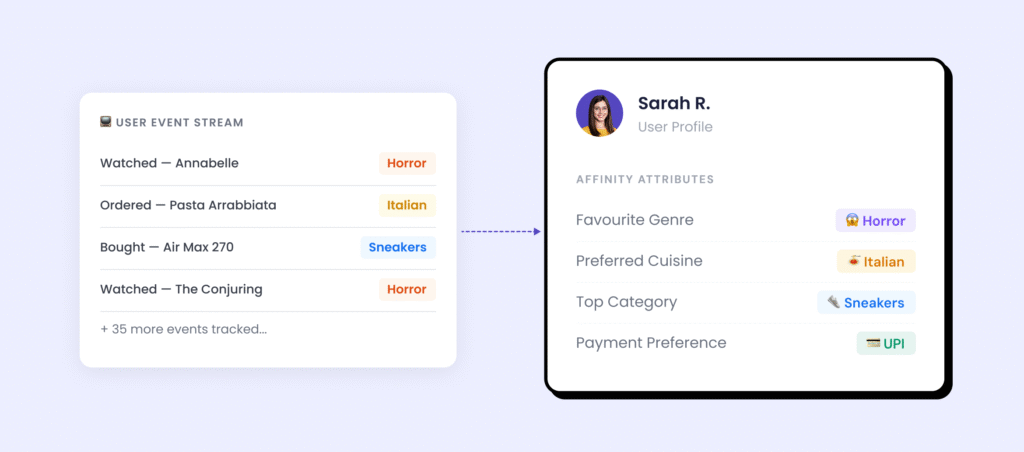 From user data stream to user intent to stored derived attributes in the profile - affinity function at work!
