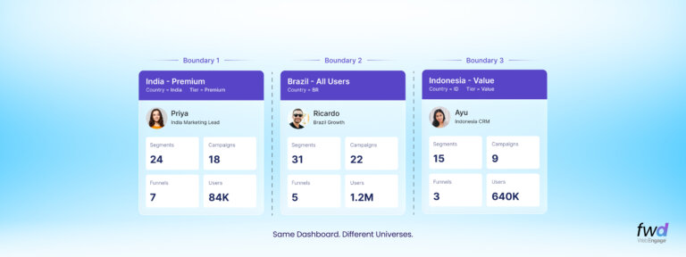 Object based access control