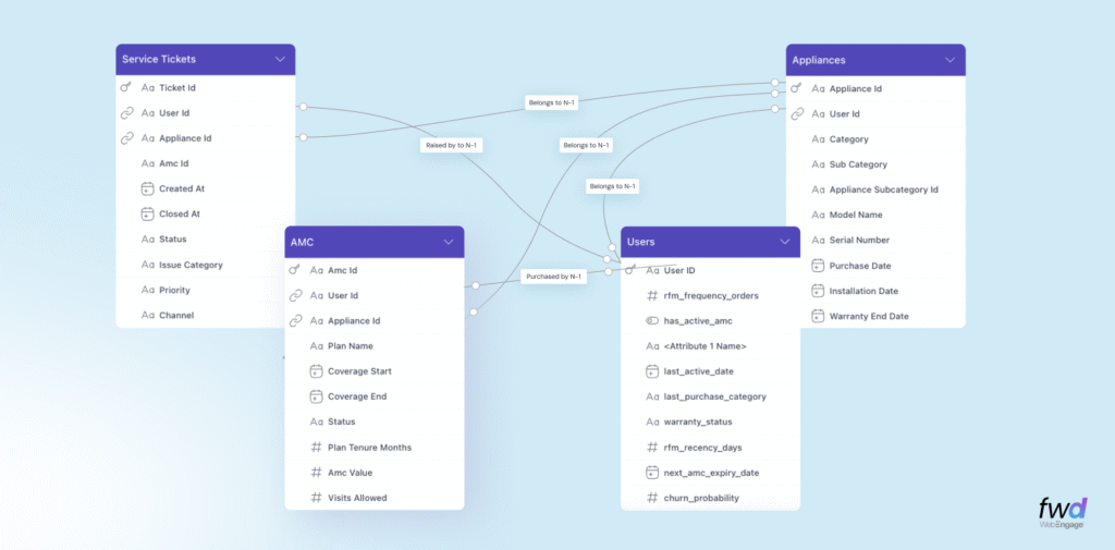 The canvas for Entity Relationship Visualizer