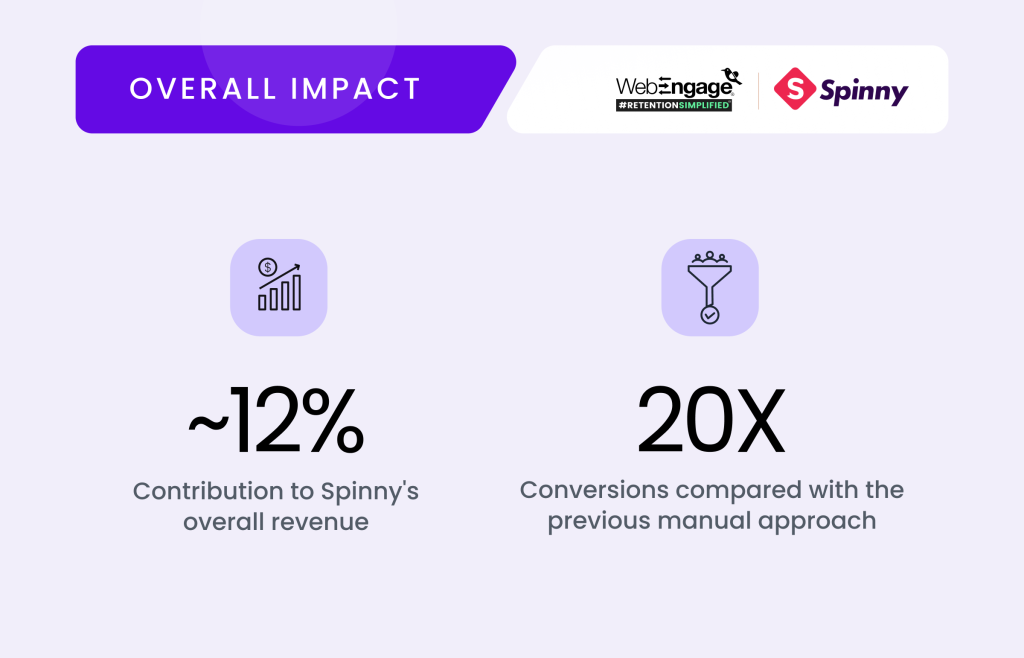 Spinny results card