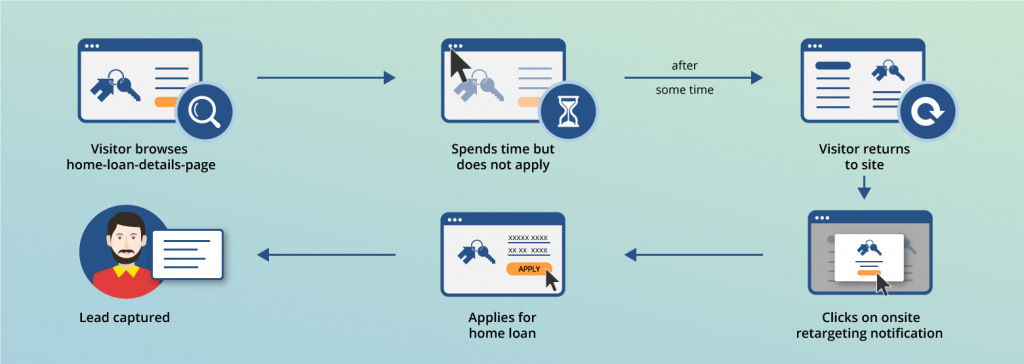 Onsite retargeting for financial services lead generation