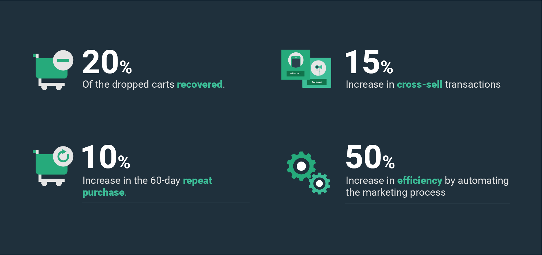 increase-in-cross-sell-carts-recovered-repeat-purchase-customer-retention
