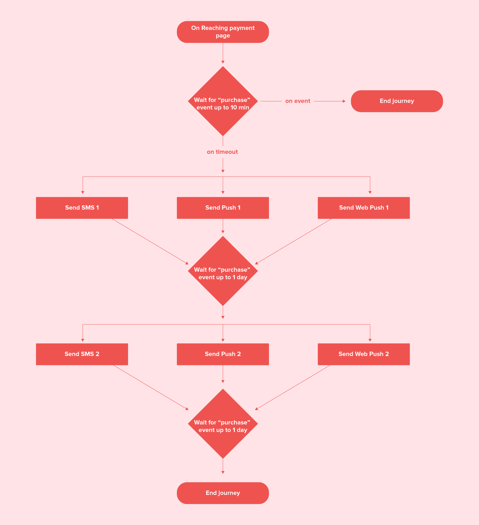 PrettySecrets reduces its cart abandonment by 7.3% | Case Study